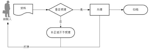 上海企业税务注销流程