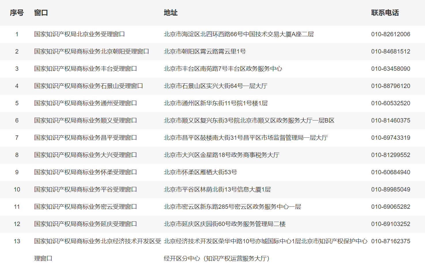 国家知识产权局商标业务受理窗口信息表汇总明细