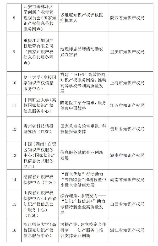 2023年度第一批知识产权信息服务优秀案例