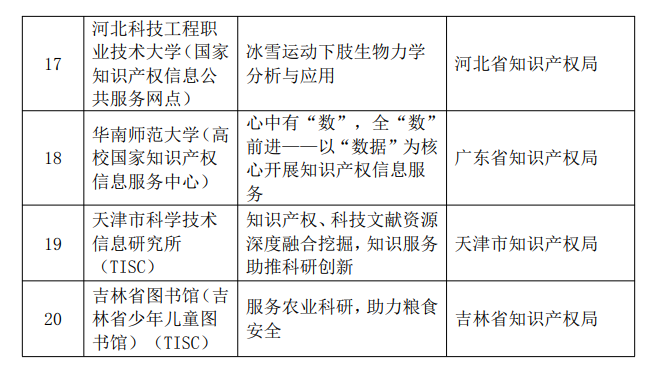 2023年度第一批知识产权信息服务优秀案例