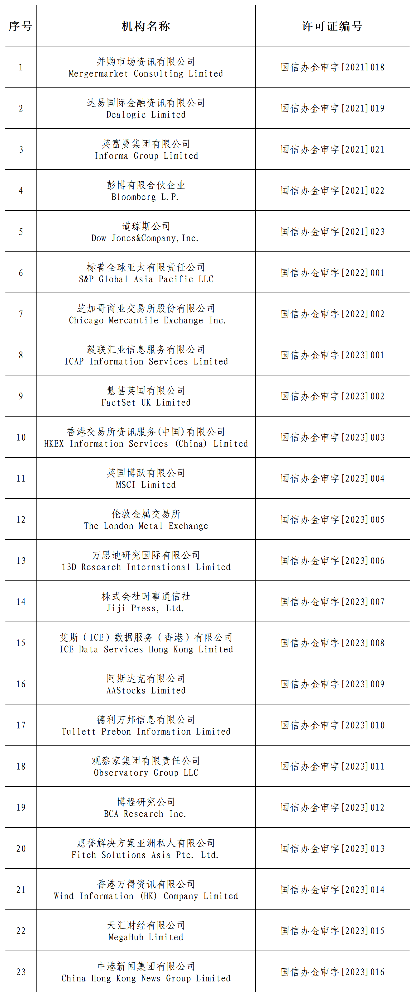 外国机构在中国境内提供金融信息服务许可名单