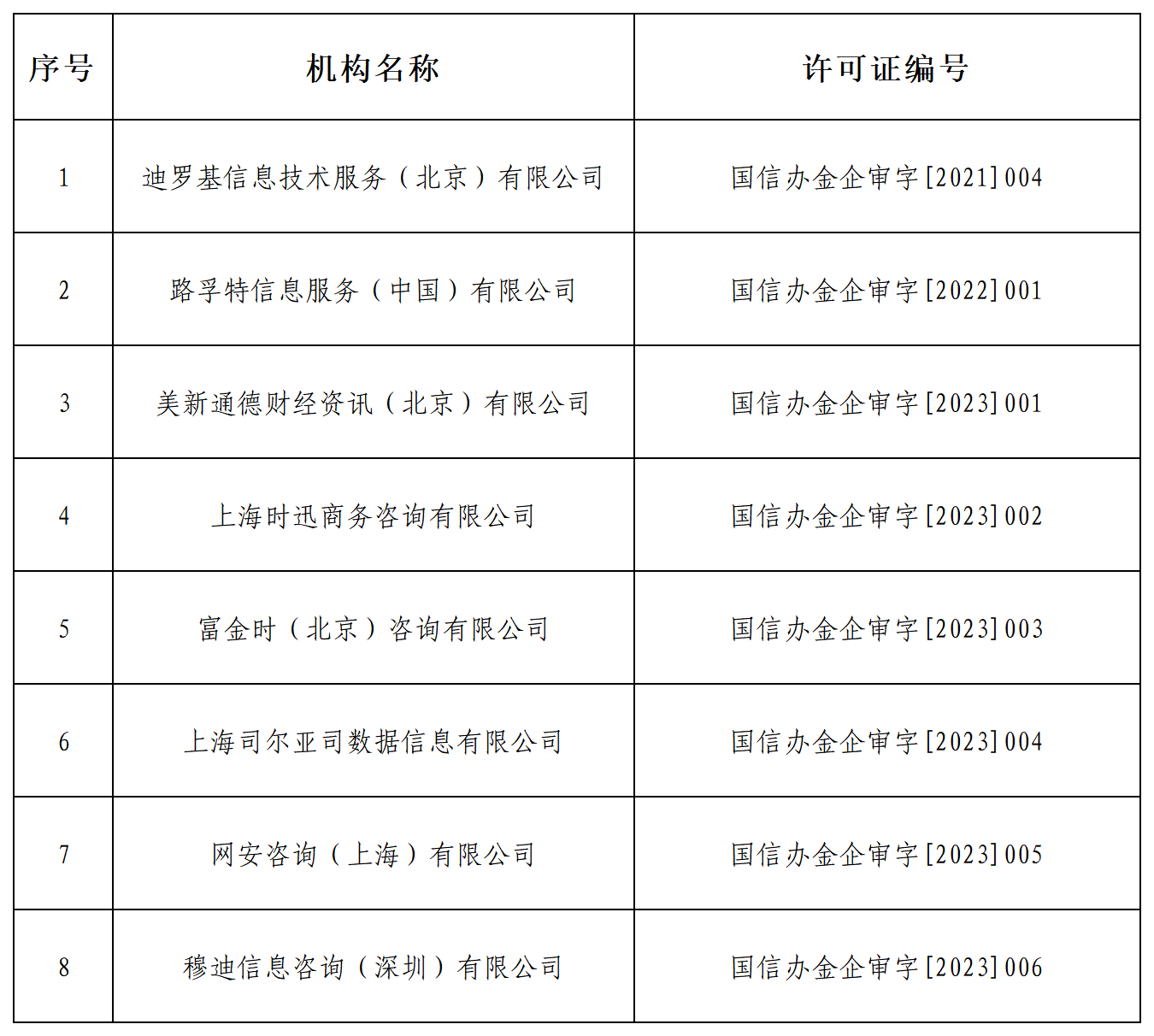 外国机构在中国境内投资设立企业提供金融信息服务许可名单(图1)