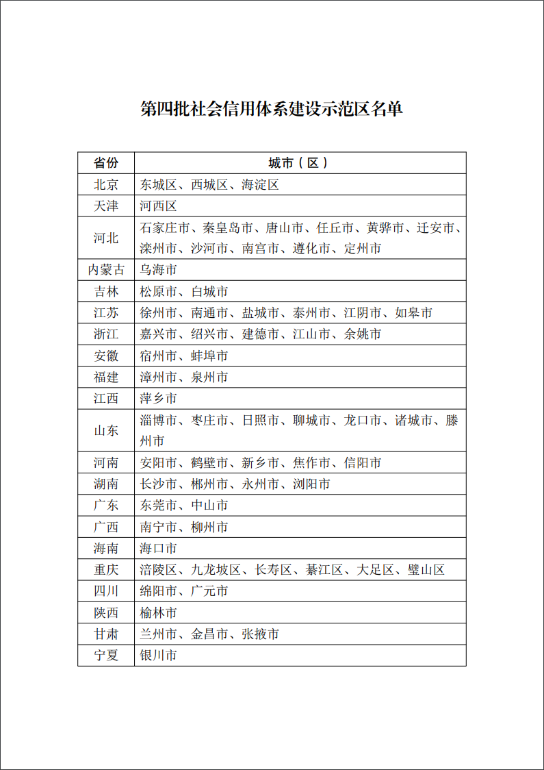 第四批社会信用体系建设示范区名单