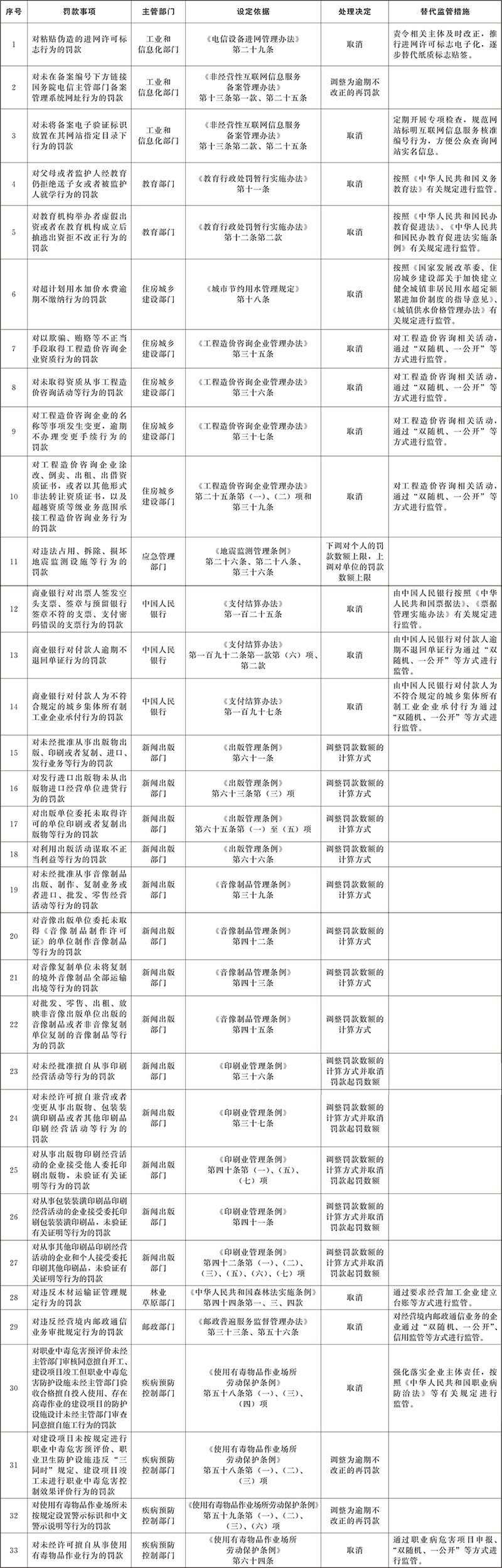  国务院关于取消和调整一批罚款事项的决定 国发〔2023〕20号   