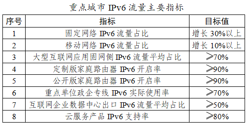 《全国重点城市IPv6流量提升专项行动工作方案》(图1)