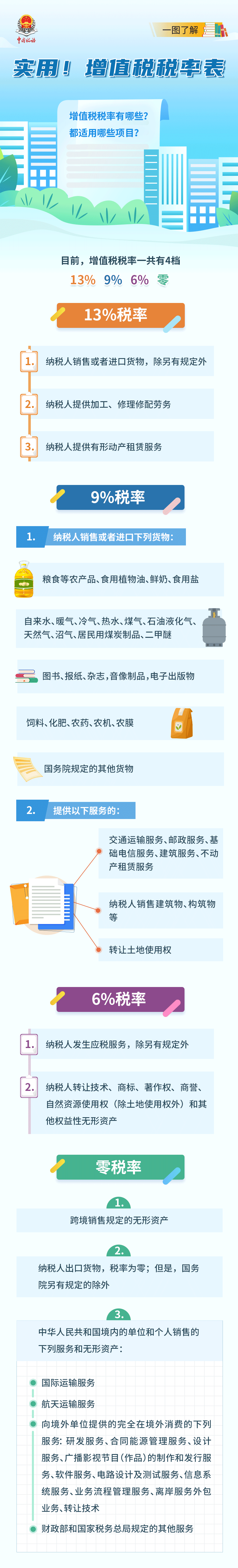 增值税税率表明细大全